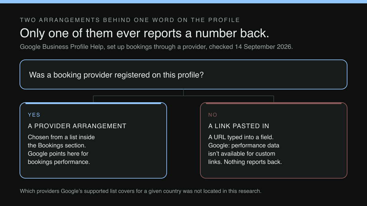 Decision diagram: one question about how a booking link reached a Google Business Profile, splitting into the arrangement that reports a figure and the one that does not.