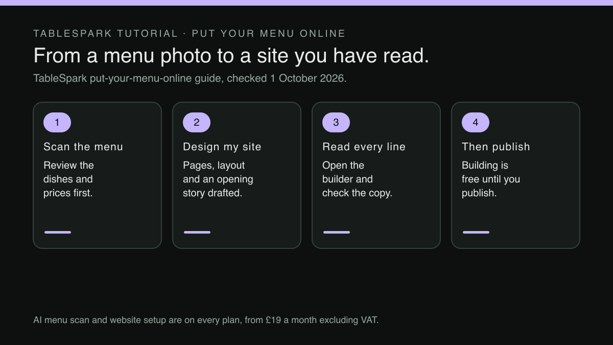 Four numbered cards in a row, linked by arrows. Step 1, Scan the menu: Review the dishes and prices first.. Step 2, Design my site: Pages, layout and an opening story drafted.. Step 3, Read every line: Open the builder and check the copy.. Step 4, Then publish: Building is free until you publish.. A footer states: AI menu scan and website setup are on every plan, from £19 a month excluding VAT.