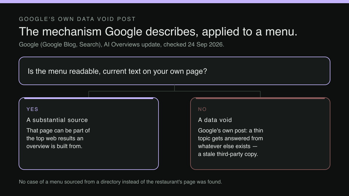 A branching diagram. The question asks whether the menu is readable, current text on the restaurant's own page. If yes, that page can be part of the top web results a generated answer is built from. If no, it is what Google's own post calls a data void or information gap, a topic with too little high-quality content, and the answer that fills it can be built from whatever else exists, including a stale third-party copy.