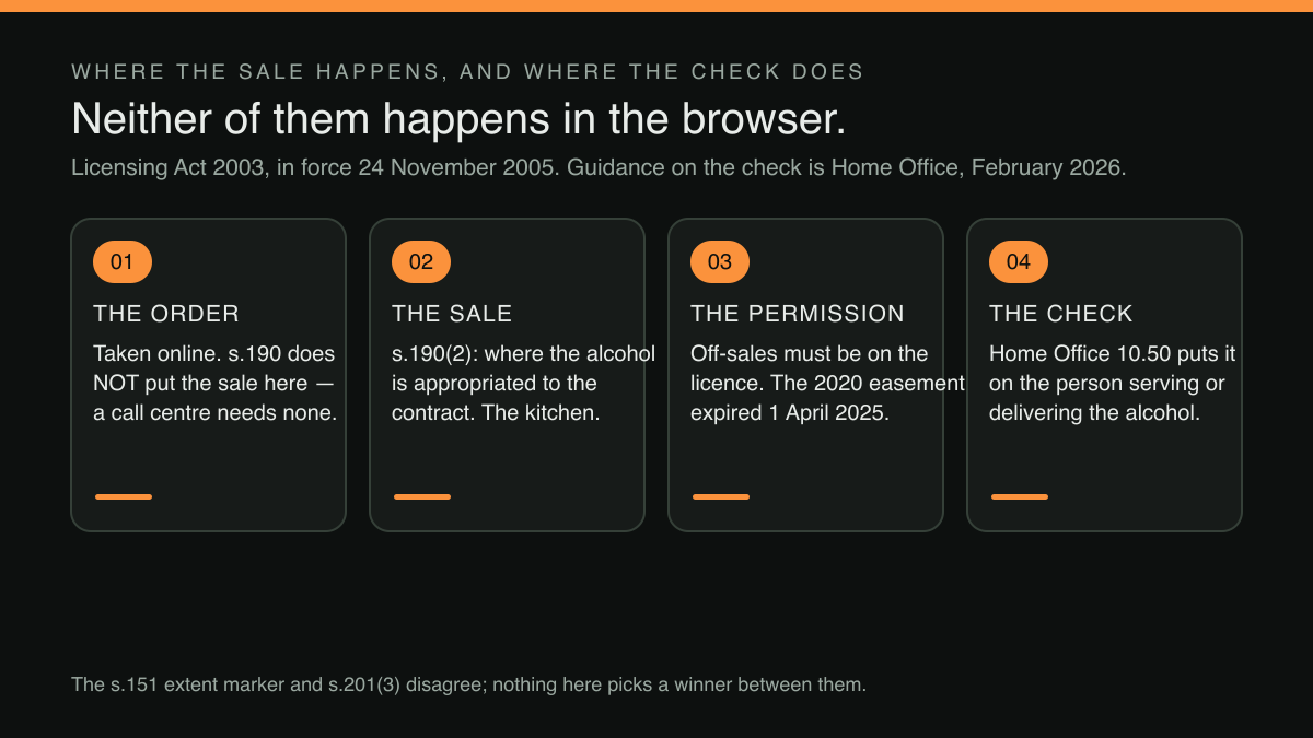 Four-part diagram: The website takes the money for the wine, but the age check happens at the door