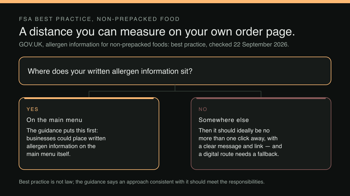 A branching diagram. The question asks where the written allergen information sits. If it is on the main menu, that is where the guidance puts it first: businesses providing written allergen information online could place this on the main menu itself. If it is somewhere else, it should ideally be no more than one click away with a clear message and link, and a digital route needs a fallback for those who cannot access the information digitally.