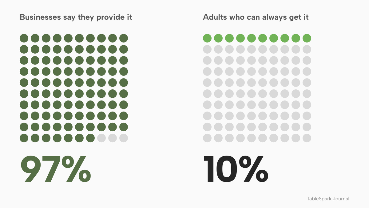 Two 10 by 10 dot grids. In the first, 97 dots are filled for businesses that say they provide allergen information. In the second, 10 dots are filled in lime for adults with food hypersensitivity who say they can always get the information they need.