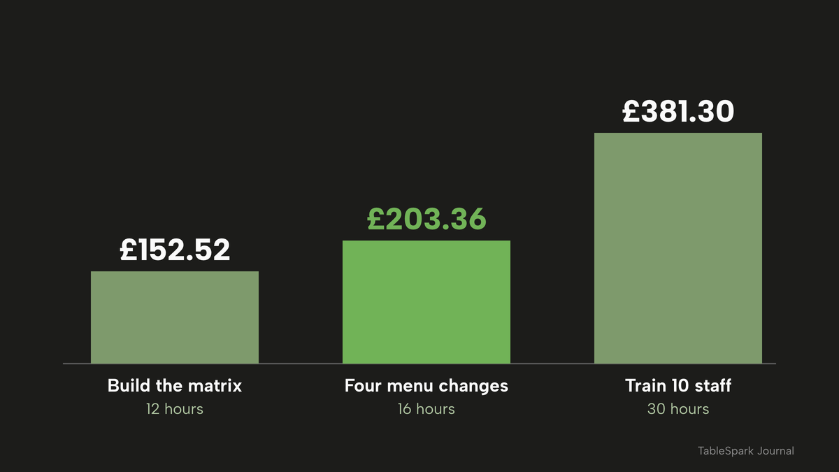 Three columns of staff time costed at 12.71 pounds an hour: 152.52 pounds to build the matrix (12 hours), 203.36 pounds for four menu changes a year (16 hours, highlighted in lime as the recurring cost), and 381.30 pounds to train 10 staff (30 hours).
