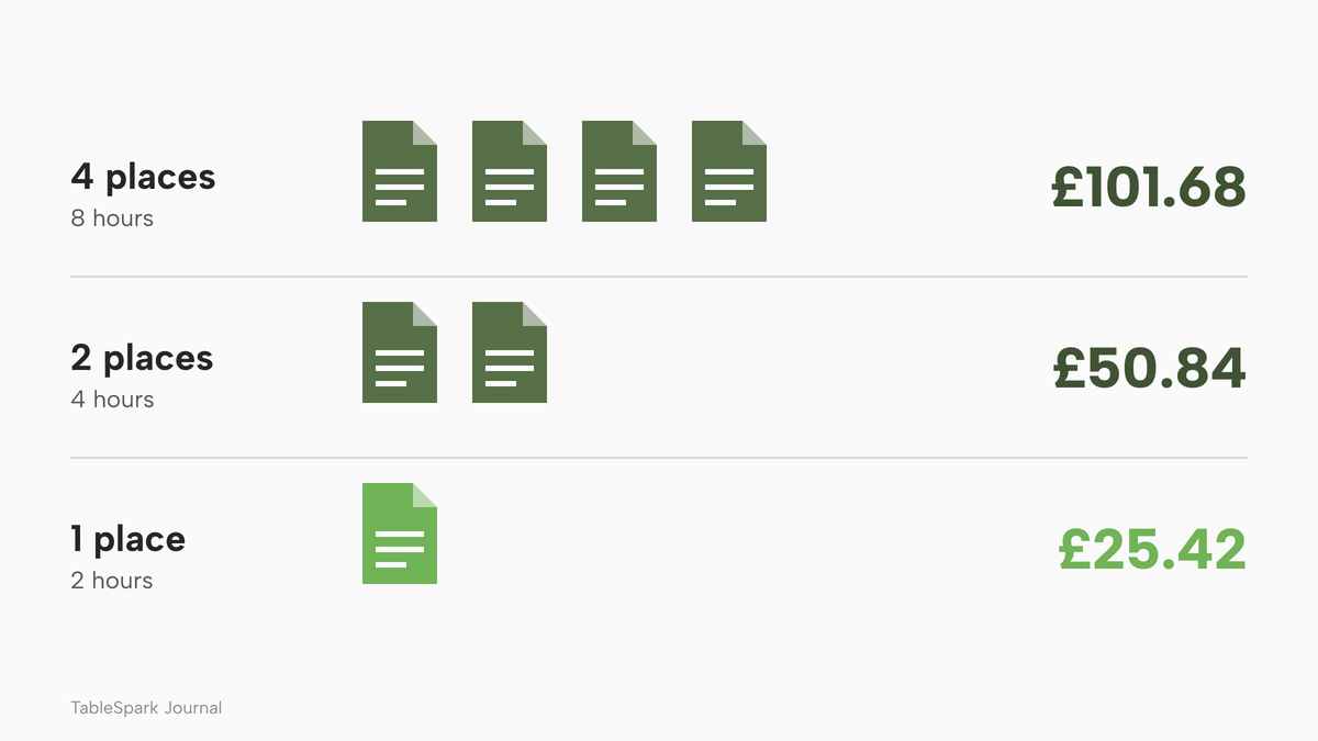 Rows of document icons. Four places to update: 4 icons, 8 hours, 101.68 pounds a year. Two places: 2 icons, 4 hours, 50.84 pounds. One place: 1 icon in lime, 2 hours, 25.42 pounds.