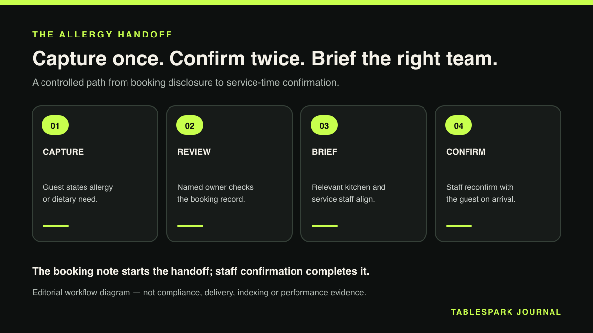 Four-step restaurant allergy handoff from booking disclosure through review, staff briefing and guest confirmation.
