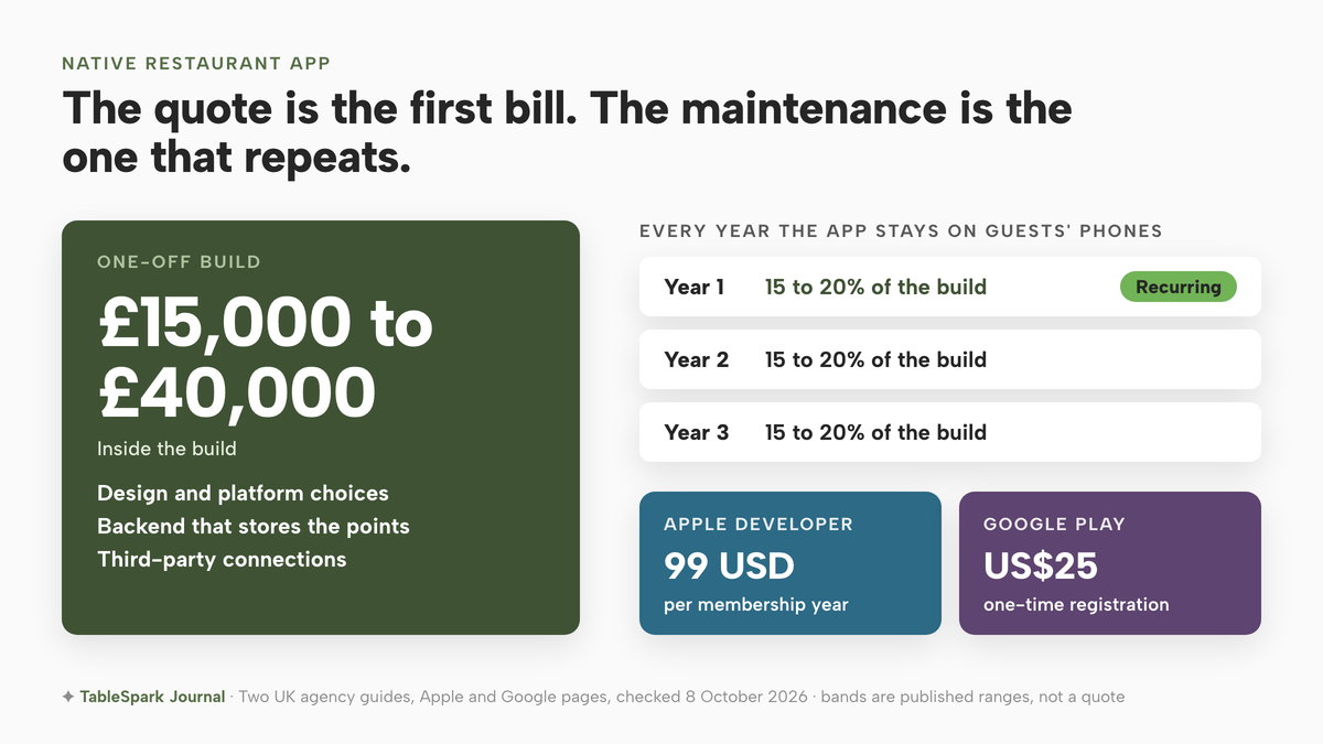 A map of the parts of a native app bill: a one-off build of £15,000 to £40,000 covering design and platform choices, a backend that stores the points and third-party connections; annual maintenance at 15 to 20% of the build in years 1, 2 and 3; Apple Developer at 99 USD per membership year; Google Play at a US$25 one-time registration fee.