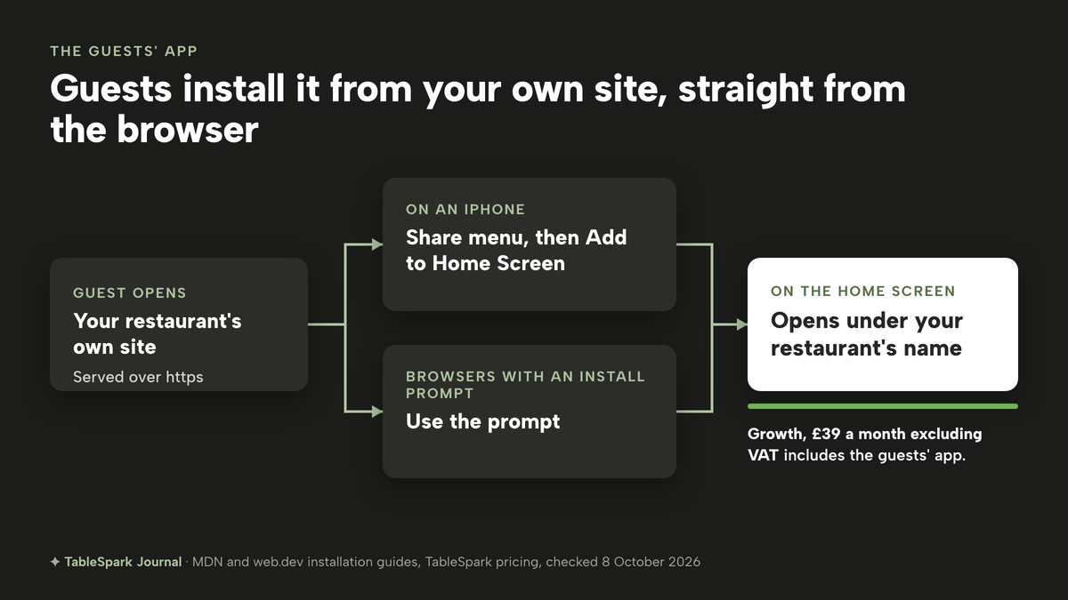 A left-to-right flow on a dark ground: the guest opens the restaurant's own site, served over https. It splits into two routes, on an iPhone the Share menu then Add to Home Screen, and in browsers with an install prompt, use the prompt. Both lead to the app on the home screen, opening under the restaurant's name. A note says Growth at £39 a month excluding VAT includes the guests' app.