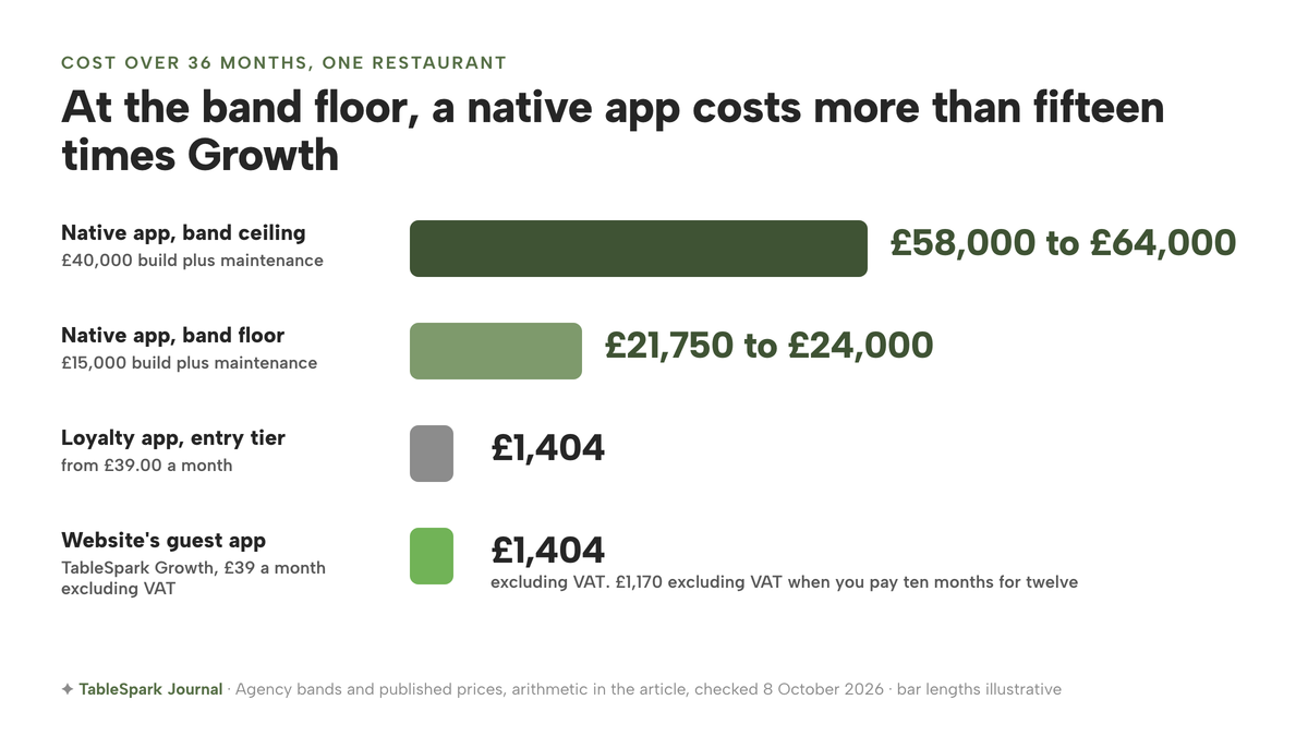 A stepped ladder of 36-month costs for one restaurant: native app at the band ceiling, £58,000 to £64,000; native app at the band floor, £21,750 to £24,000; a loyalty app entry tier from £39.00 a month, £1,404; and the website's guest app, TableSpark Growth at £39 a month excluding VAT, £1,404 excluding VAT, or £1,170 excluding VAT when paying ten months for twelve. Bar lengths are illustrative.