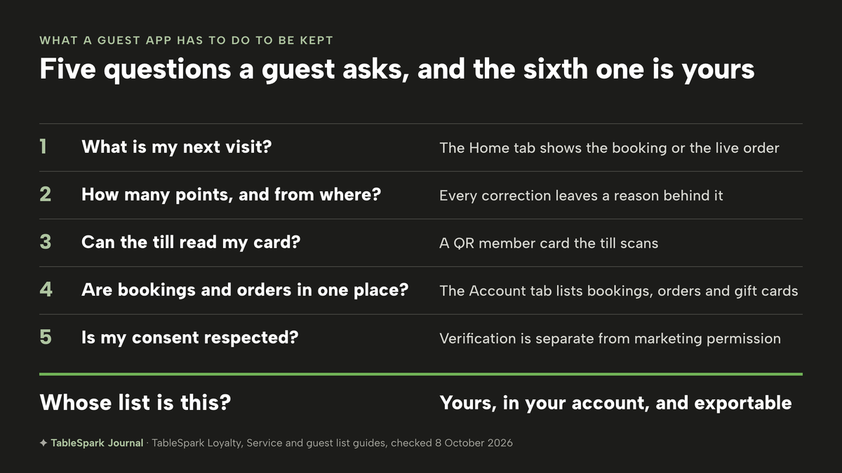 A checklist of five questions and answers on a dark ground: what is my next visit, answered by the Home tab; how many points and from where, answered by a reason behind every correction; can the till read my card, answered by a QR member card; are bookings and orders in one place, answered by the Account tab; is my consent respected, answered by verification being separate from marketing permission. A sixth line below: whose list is this, yours, in your account, and exportable.