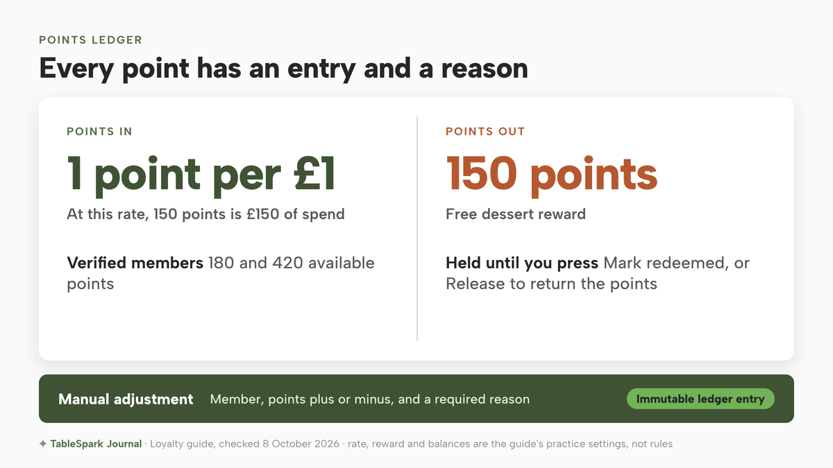 A two-column ledger on a light ground. Points in: 1 point per £1, so 150 points is £150 of spend, with verified members showing 180 and 420 available points. Points out: a Free dessert reward at 150 points, held until Mark redeemed or Release returns the points. A band beneath reads: manual adjustment needs a member, a points figure plus or minus and a required reason, and is an immutable ledger entry. Settings shown are the guide's practice data.