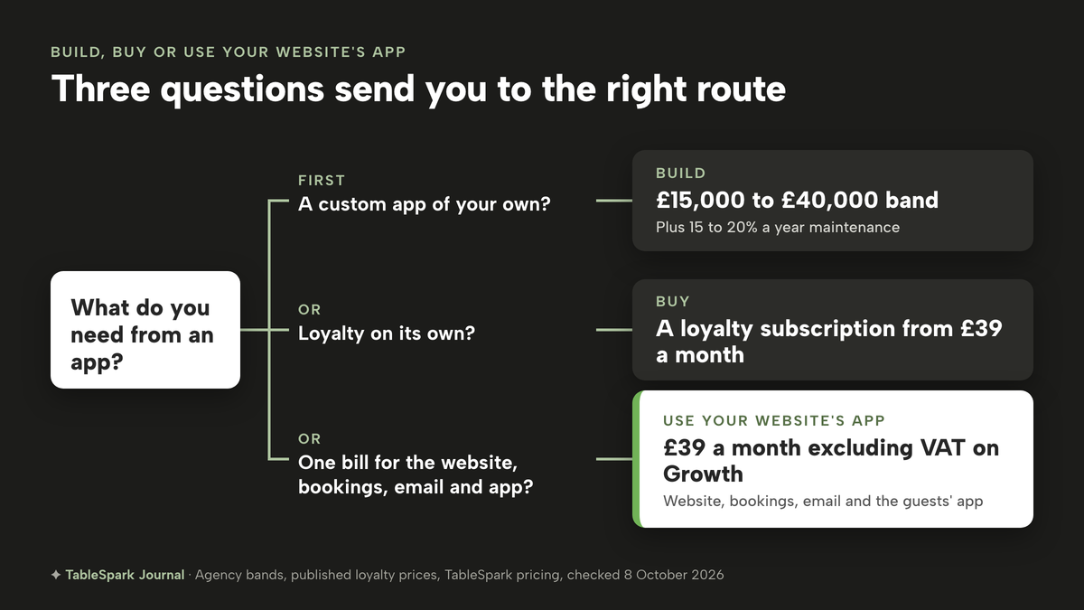 A decision tree on a dark ground. From the question, what do you need from an app, three branches: a custom app of your own leads to Build, a £15,000 to £40,000 band plus 15 to 20% a year maintenance; loyalty on its own leads to Buy, a loyalty subscription from £39 a month; one bill for the website, bookings, email and app leads to using your website's app, £39 a month excluding VAT on Growth, covering website, bookings, email and the guests' app.