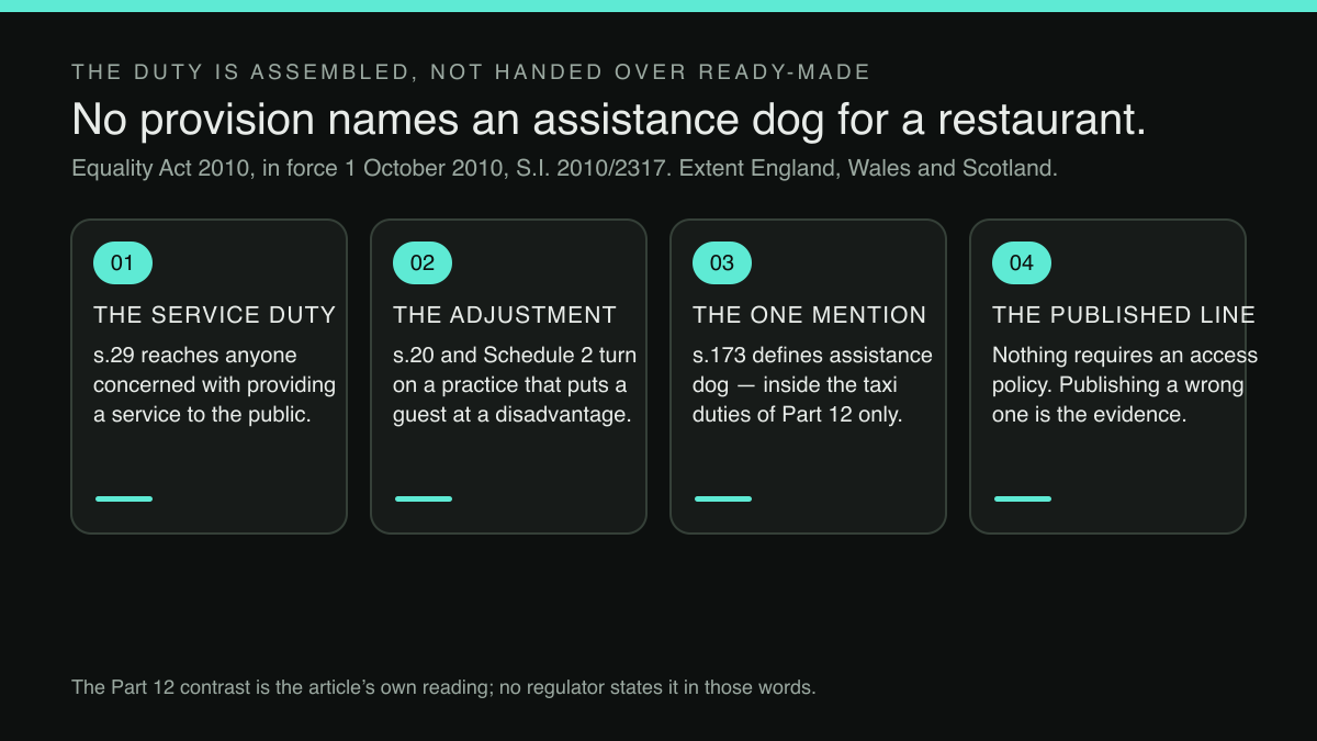 Four-part diagram: A published no dogs policy does not excuse refusing an assistance dog