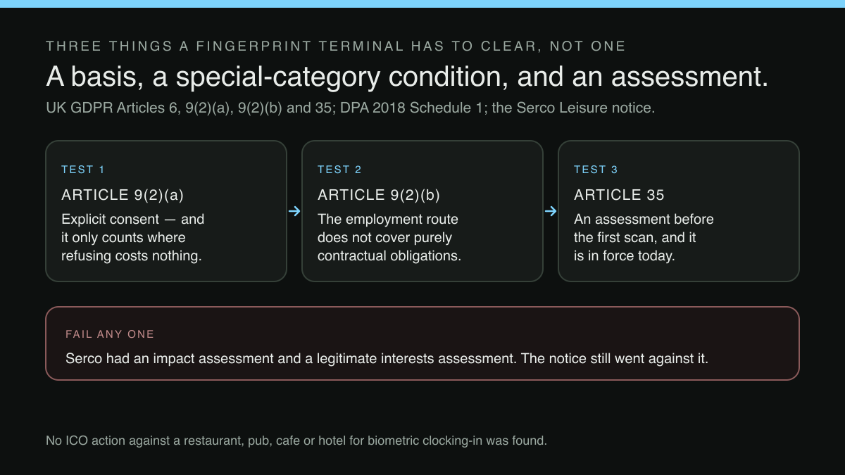 Three-test diagram: the lawful basis, the special-category condition and the assessment