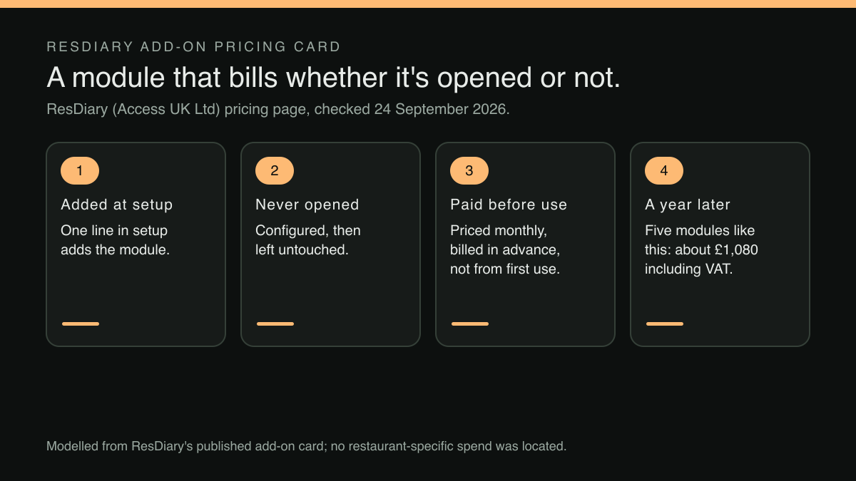 A four-step sequence. One: added at setup, a single line in the onboarding session adds the module to the account. Two: never opened again, configured just far enough to save and then left untouched. Three: paid before use, ResDiary's own pricing card states prices are paid in advance from the date of sign-up, not from first use. Four: a year later, a modelled basket of five modules at the card's own published rates comes to about £1,080 including VAT.