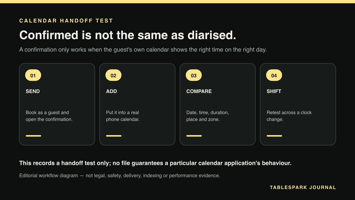 Calendar Handoff Test: a four-step editorial workflow diagram for confirmed is not the same as diarised.