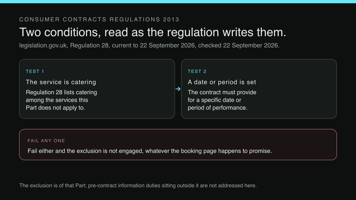Two tests that must both pass. One, the service is catering: regulation 28 lists catering among the services this Part does not apply to. Two, a specific date or period is set: the contract must provide for a specific date or period of performance. Below them, a panel reads that failing either means the exclusion is not engaged, whatever the booking page happens to promise.