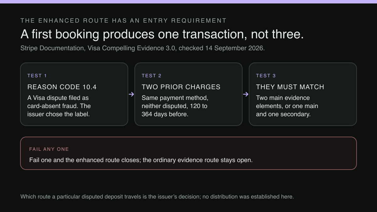Three-test diagram: the qualifying criteria for Visa's enhanced evidence route on a disputed deposit, with the fallback beneath them.