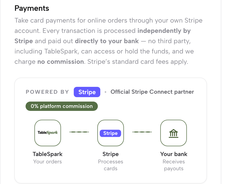 Settings, Payments in TableSpark: card payments through the restaurant's own Stripe account, a 0% platform commission badge, and a TableSpark to Stripe to your bank diagram.
