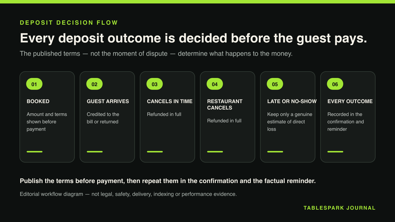 Deposit decision flow diagram: a booking with the amount and terms shown before payment branches into five outcomes — deposit credited to the bill or returned on arrival, refunded in full for an in-time cancellation, refunded in full when the restaurant cancels, and after a late cancellation or no-show the restaurant keeps only a genuine estimate of its direct loss