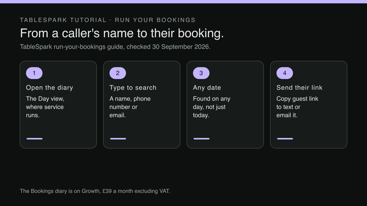 Four numbered cards in a row, linked by arrows. Step 1, Open the diary: the Day view, where service runs. Step 2, Type to search: a name, phone number or email. Step 3, Any date: found on any day, not just today. Step 4, Send their link: Copy guest link to text or email it. A footer states that the Bookings diary is on Growth, £39 a month excluding VAT.