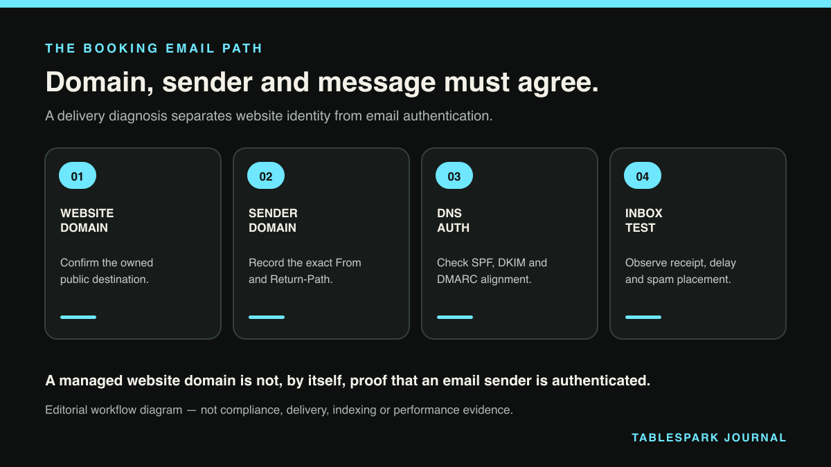 Booking-email diagnostic path separating the website domain, sender domain, DNS authentication and receiving-inbox test.