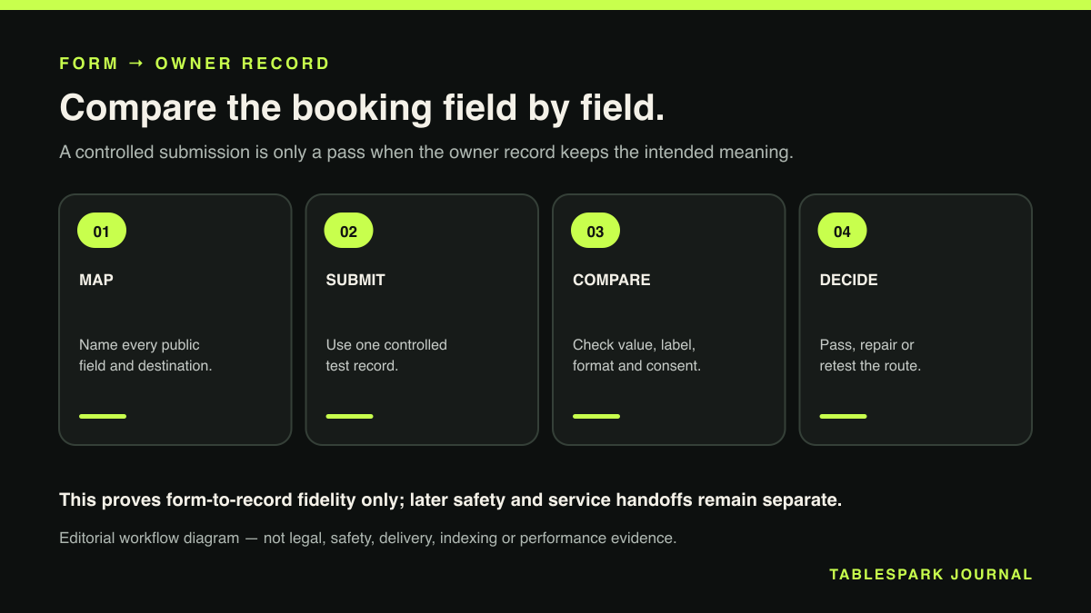 Four-step restaurant booking-form field-mapping workflow from field map through controlled submission, comparison and release decision.