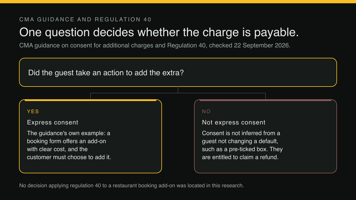 A branching diagram. The question asks whether the guest took an action to add the extra. If yes, that is express consent, and it matches the guidance's own example: a booking form offers an add-on with clear information about the additional cost, and the customer must choose to add and pay for it or decline it. If no, it is not express consent, because consent is not inferred from a consumer not changing a default option such as a pre-ticked box, and the customer is legally entitled to claim a refund of the charge.