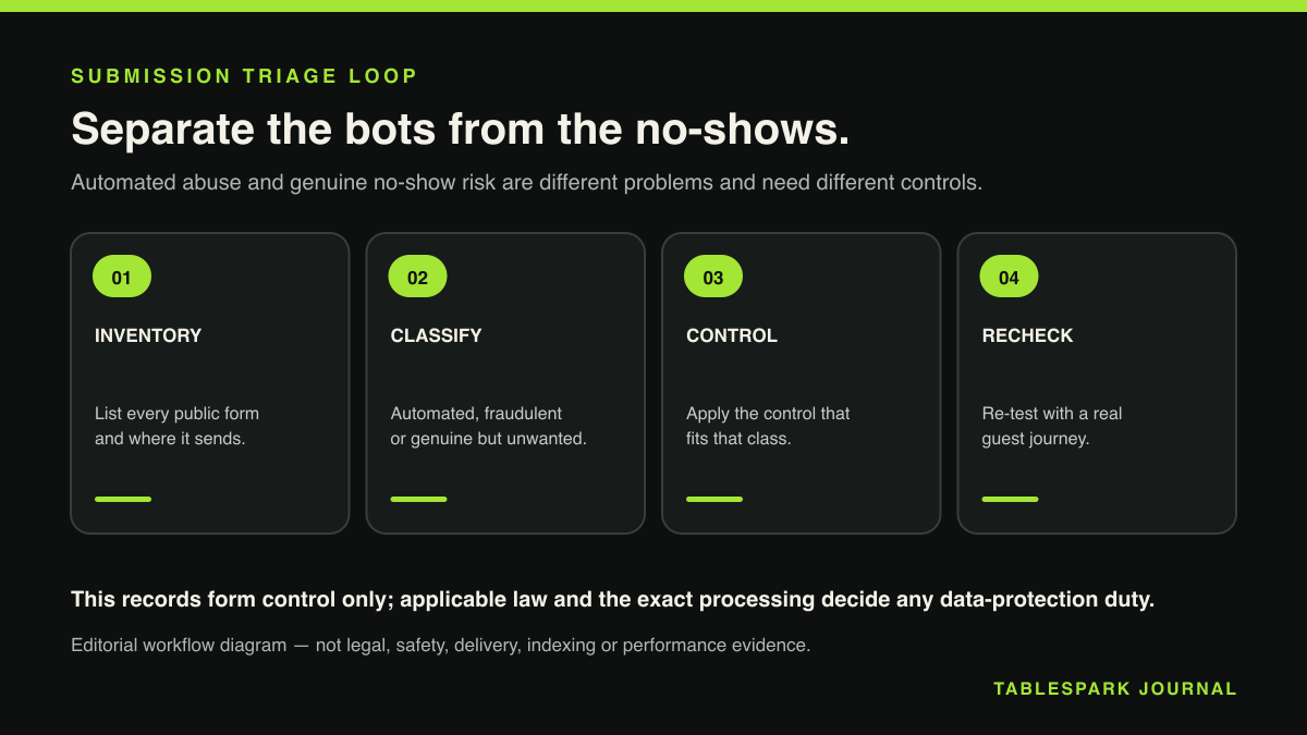 Submission Triage Loop: a four-step editorial workflow diagram for separate the bots from the no-shows.