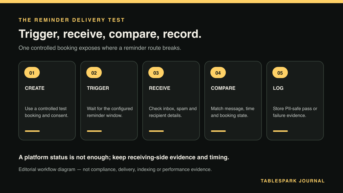 Five-step restaurant booking reminder test covering creation, trigger timing, receipt, comparison and a PII-safe log.