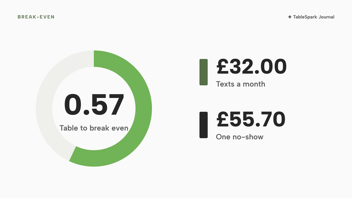 A ring filled just over half with 0.57 in the middle, labelled table to break even, beside £32.00 for texts a month and £55.70 for one no-show.