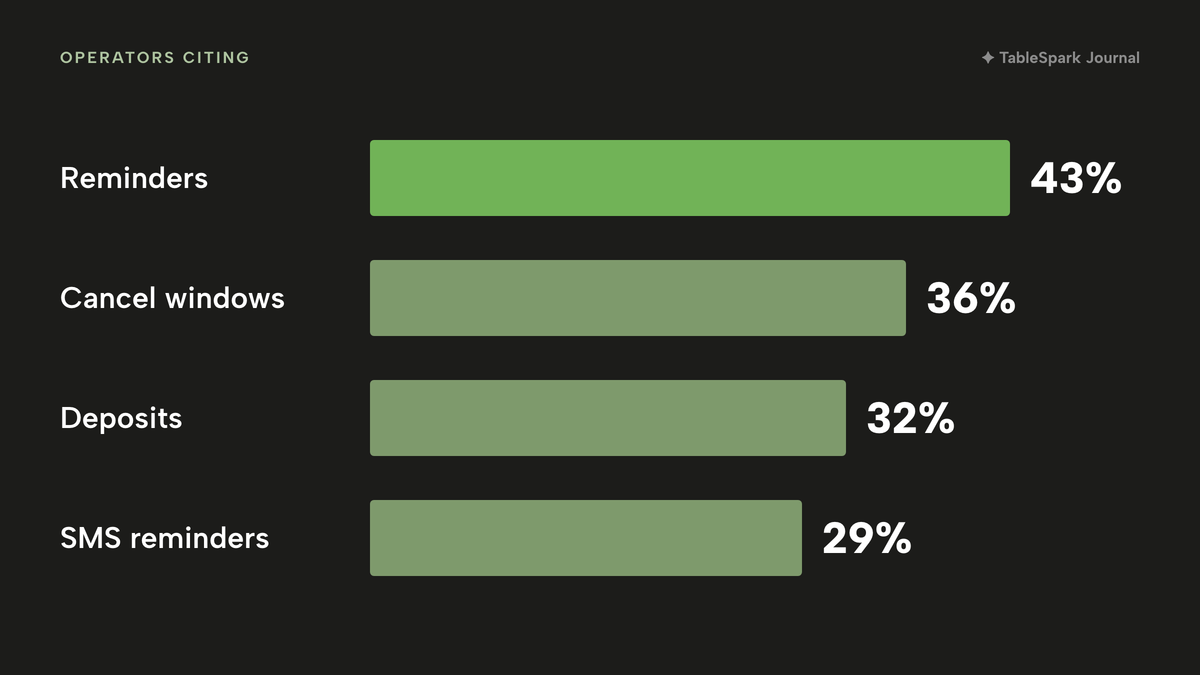 Horizontal bars of the share of restaurateurs citing each way to reduce no-shows: 43% for confirmation reminders, 36% for cancellation windows, 32% for requiring deposits and 29% for SMS reminders.