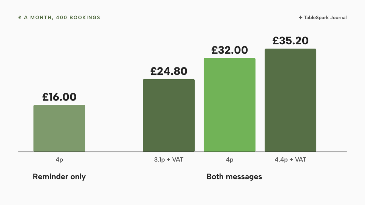 Grouped columns of monthly SMS cost for 400 bookings. Reminder only at 4 pence: £16.00. Both messages: £24.80 at 3.1 pence plus VAT, £32.00 at 4 pence and £35.20 at 4.4 pence plus VAT.