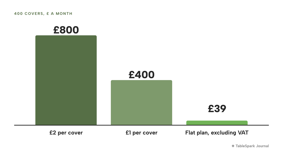 Three vertical columns of monthly cost for 400 covers: £800 at £2 per cover, £400 at £1 per cover, and a very short column for £39 on a flat plan, excluding VAT.