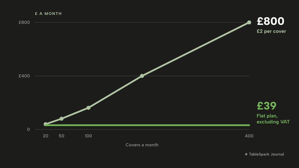 A line chart of monthly cost against covers a month, from 20 to 400. The per-cover line at £2 climbs steadily to £800 at 400 covers, passing £400 on the way. The flat plan line stays level at £39, excluding VAT, at every volume.