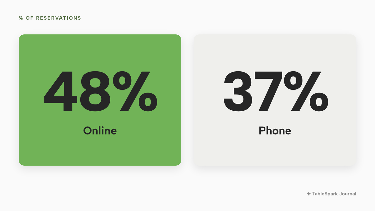 Two tiles showing the share of reservations by channel: 48% online and 37% phone.