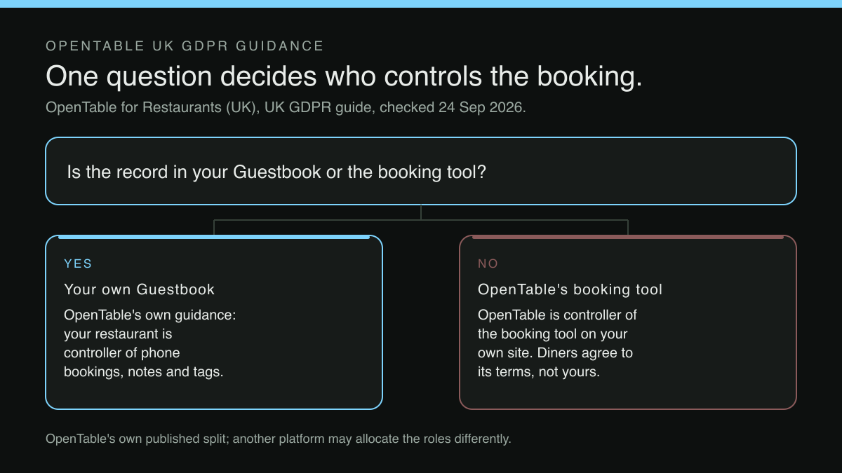 A branching diagram. The question asks whether a guest's record sits in your own Guestbook or in the booking tool itself. If it is in your Guestbook, OpenTable's own guidance says your restaurant is the controller of phone-in bookings, guest notes and tags. If it is in the booking tool, OpenTable states it is the controller of its consumer products, including the booking tool on your restaurant's website, and diners agree to OpenTable's terms of use and privacy policy as part of completing the reservation.