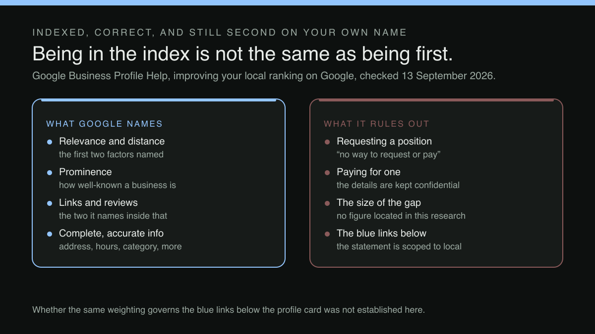 Two-column diagram: the factors Google names for local results, set against what the same page rules out.