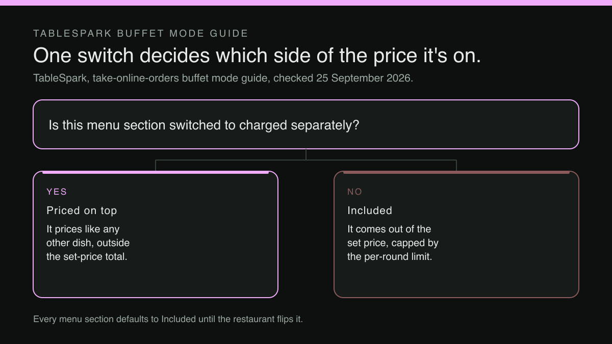 A branching diagram. The question asks whether a menu section is switched to charged separately. If yes, the section header reads Priced on top: it prices like any other dish, outside the set-price total. If no, the section header reads Included: it comes out of the set price, capped by the per-round limit. A footer line states that every menu section defaults to Included until the restaurant flips it.