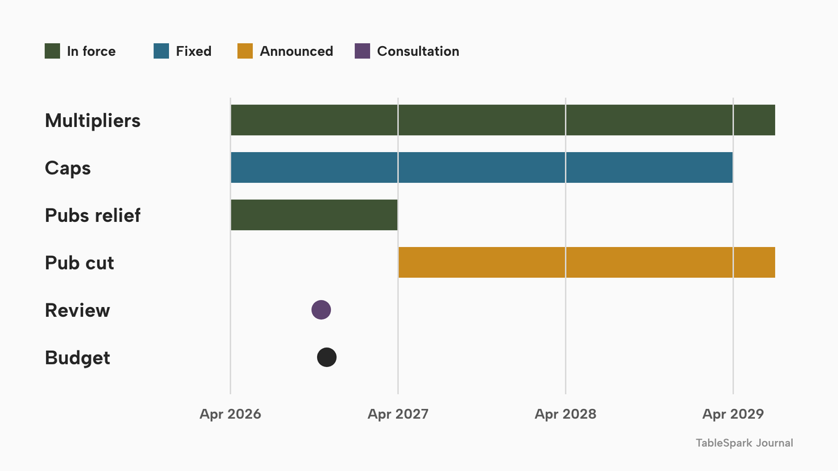 A timeline of horizontal bars from 2026 to 2029 coloured by status. The RHL multipliers are in force from 1 April 2026. Transitional caps are fixed in law until 31 March 2029. The pubs relief ends 31 March 2027. The pub cut is announced from April 2027 and is not law. The pub and hotel valuation review is under consultation until 16 October 2026. The Budget is marked at 28 October 2026.