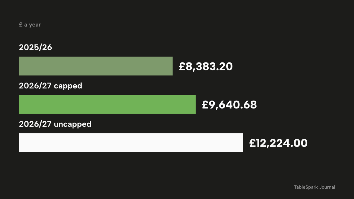 Three horizontal bars for illustrative restaurant R1: the 2025/26 bill of £8,383.20, the 2026/27 capped bill of £9,640.68 and the 2026/27 full liability of £12,224.00.