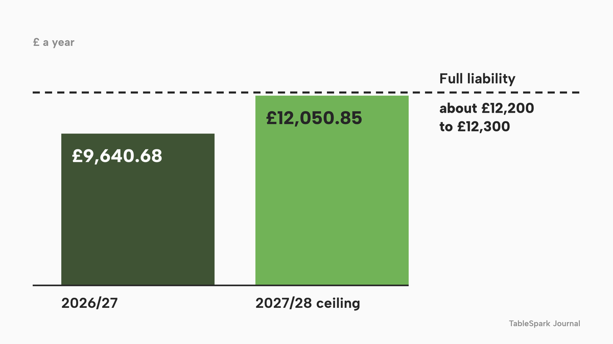 Three bars for illustrative restaurant R1: a 2026/27 capped bill of £9,640.68, a 2027/28 ceiling of £12,050.85 if multipliers are unchanged, and a full liability of about £12,200 to £12,300.
