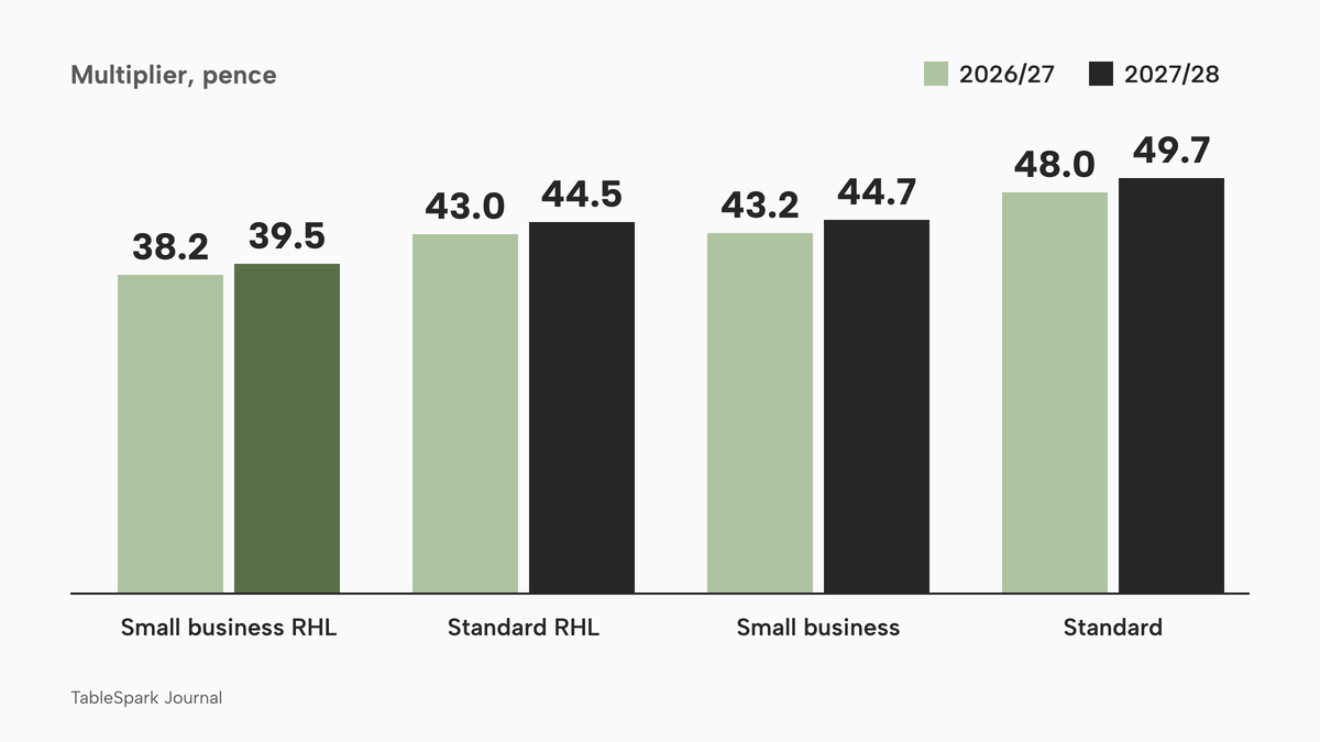 Grouped bars comparing 2026/27 and 2027/28 multipliers in pence: small business RHL 38.2 and 39.5, standard RHL 43.0 and 44.5, small business 43.2 and 44.7, standard 48.0 and 49.7. The small business RHL pair is highlighted.