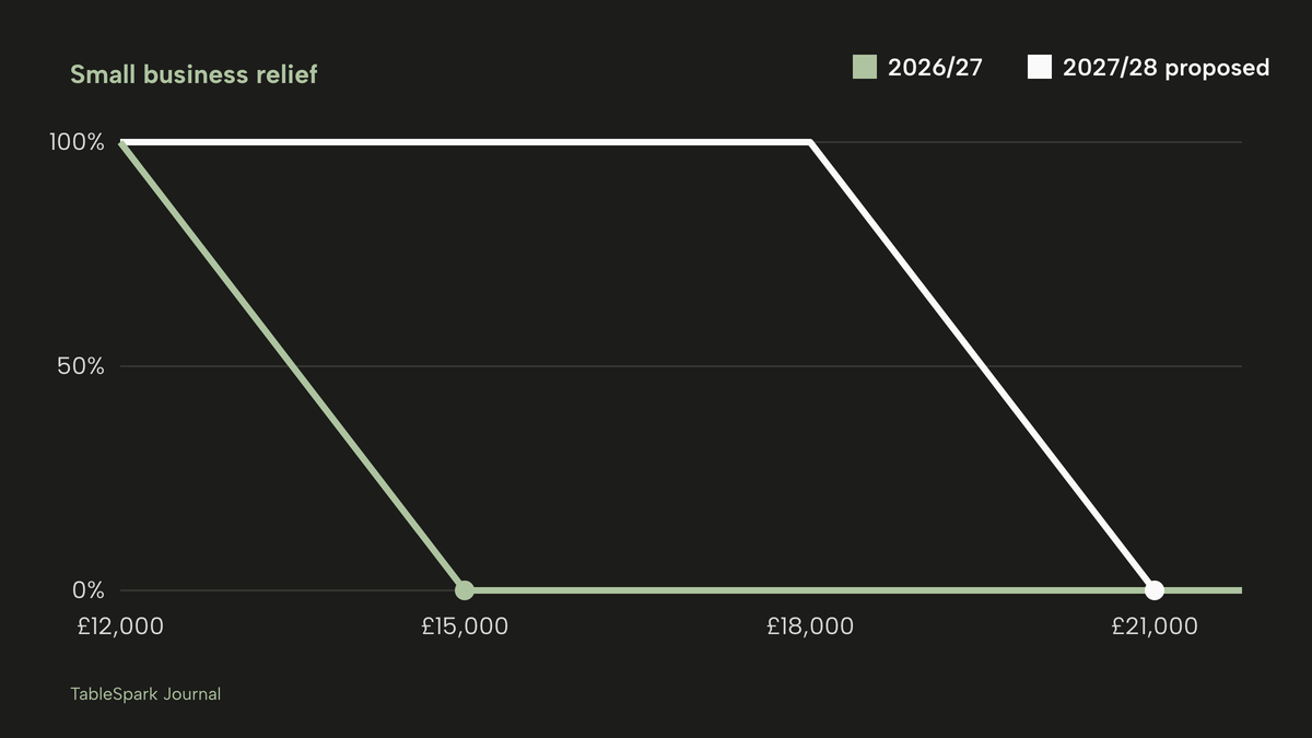 Dark ground. A line chart of relief percentage against rateable value. The 2026/27 line is 100% to £12,000 and falls to 0% at £15,000. The proposed 2027/28 line is 100% to £18,000 and falls evenly to 0% at £21,000.