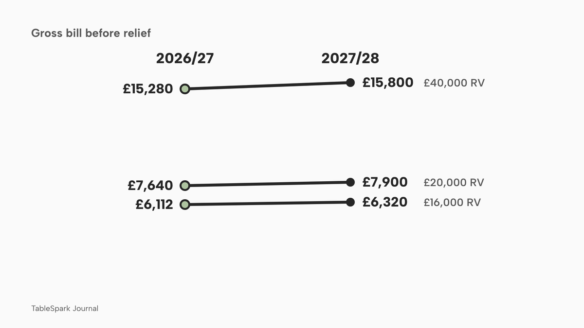 Slope chart of gross rates bills before relief, 2026/27 on the left and 2027/28 on the right, one line per illustrative rateable value: £16,000 RV from £6,112 to £6,320, £20,000 RV from £7,640 to £7,900, and £40,000 RV from £15,280 to £15,800.