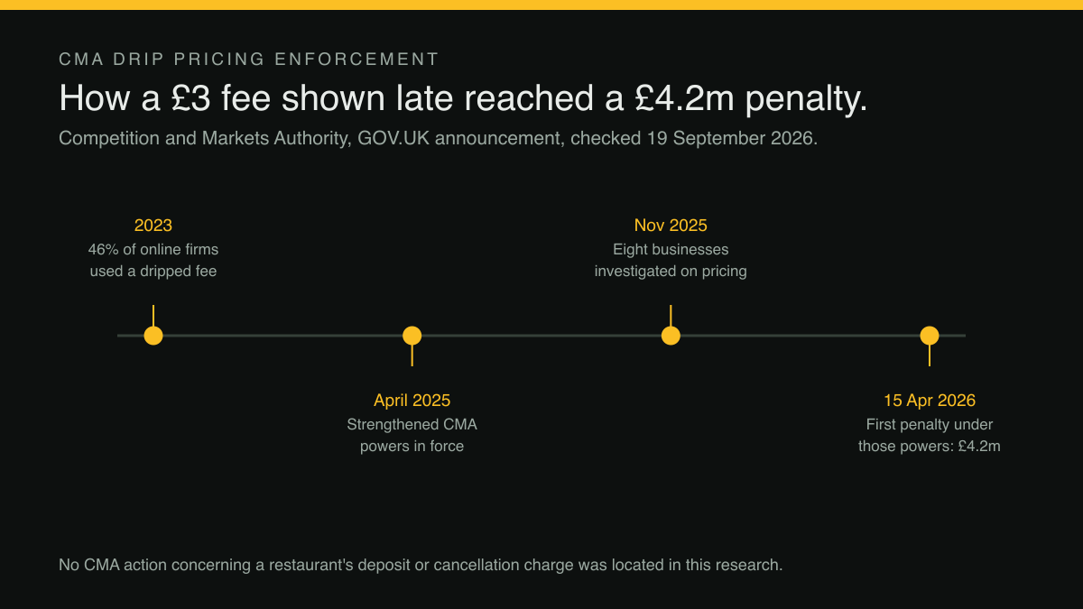 A four-point timeline. 2023: government research found 46% of online firms used a dripped fee. April 2025: the CMA's strengthened consumer enforcement powers come into force. November 2025: eight businesses are investigated over online pricing tactics. 15 April 2026: the first financial penalty under those powers, £4.2 million against the AA and BSM driving schools.