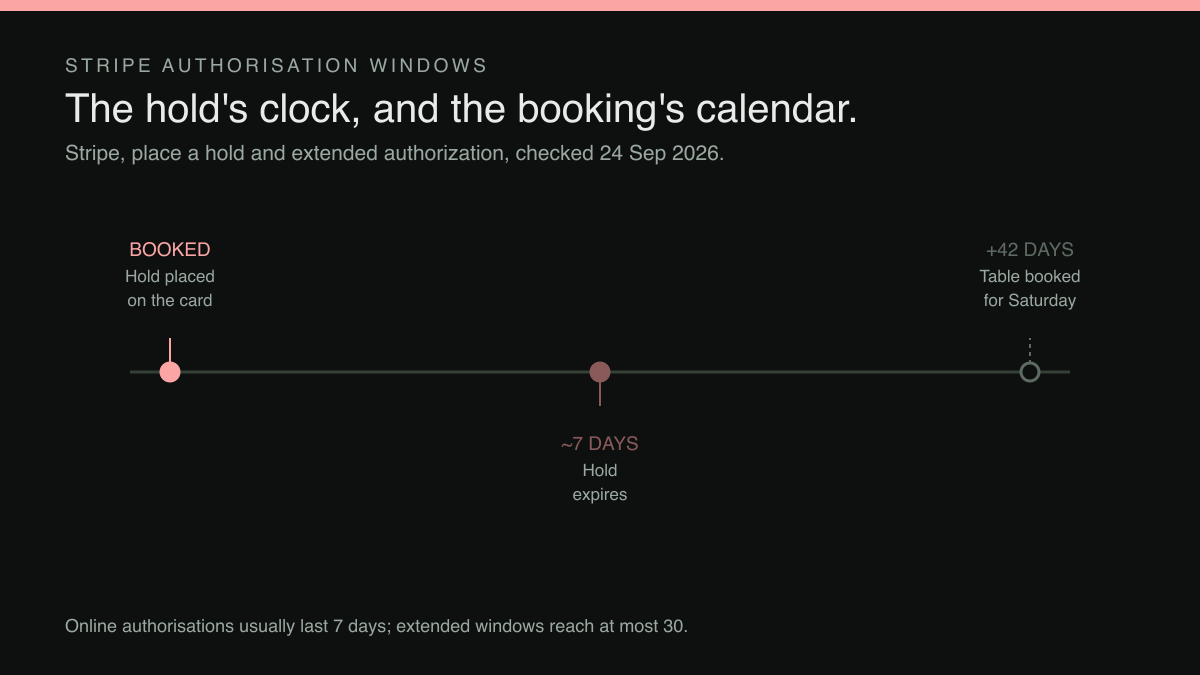 A timeline of three points. The day of booking, a hold is placed on the guest's card. Seven days later, the standard online authorisation expires and the hold is released, shown in a muted colour to mark it as gone. Forty-two days later, the table is booked for, shown as a dashed, pending point with nothing left guarding it.