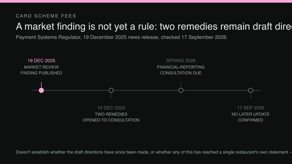 A four-point timeline: the regulator's market-review finding published 19 December 2025, two remedies opened to consultation the same day, a financial-reporting consultation due spring 2026, and no later update confirmed as of 17 September 2026.