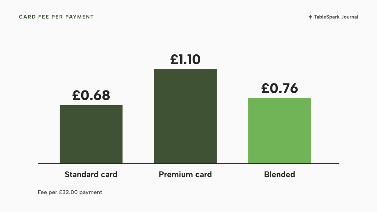 Three columns: a standard UK card costs £0.68 in fees on a £32.00 payment, a premium UK card about £1.10, and the blended fee for the illustrative restaurant is £0.76 in lime.