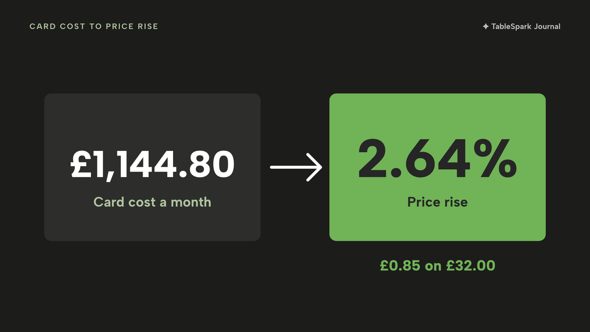 Two tiles joined by an arrow: £1,144.80 of card cost a month leads to a 2.64% price rise in lime, which is £0.85 on a £32.00 meal.