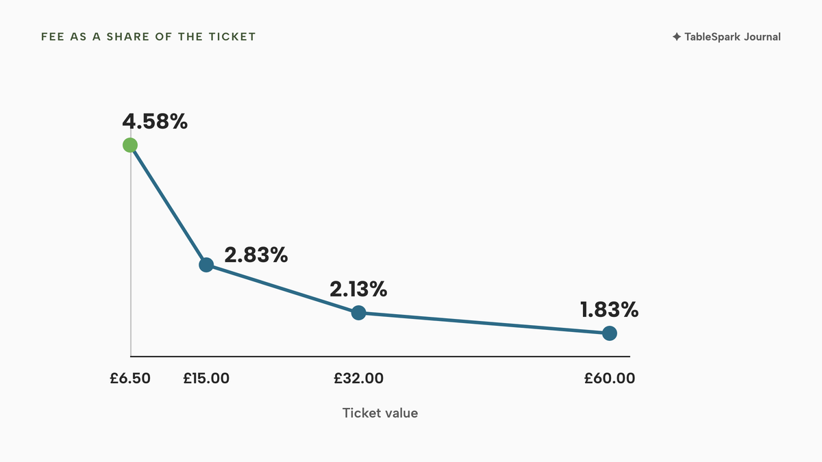 Line chart of the fee on a standard UK card as a share of the ticket: 4.58% at £6.50, 2.83% at £15.00, 2.13% at £32.00 and 1.83% at £60.00.